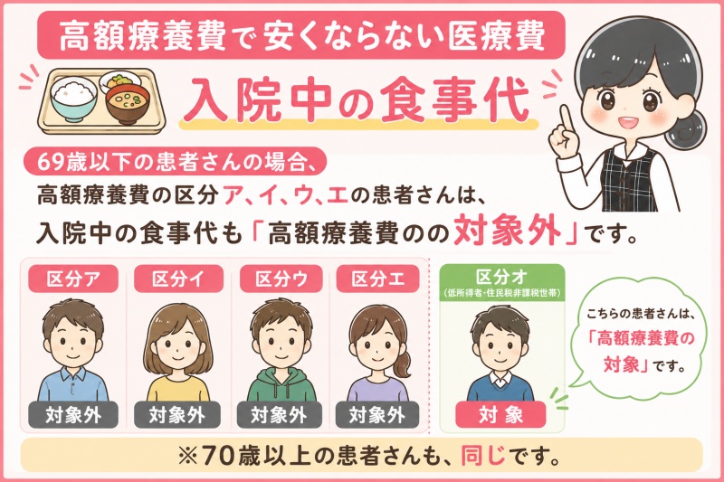 病院医療費高額療養費入院中食事代区分オ住民税非課税世帯