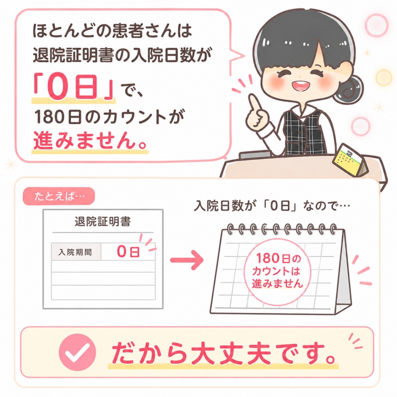 医療費退院証明書入院日数0日180日のカウントが進まない1