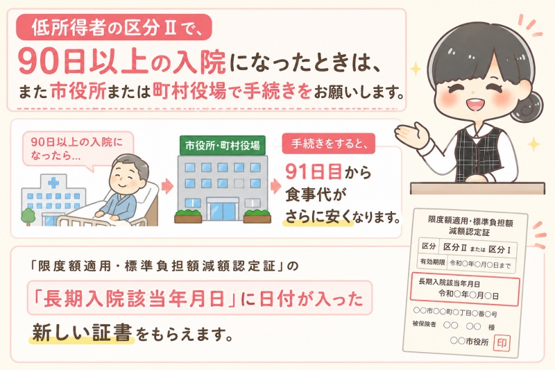 病院入院中食事代70歳以上高齢者低所得者区分Ⅱ90日以上