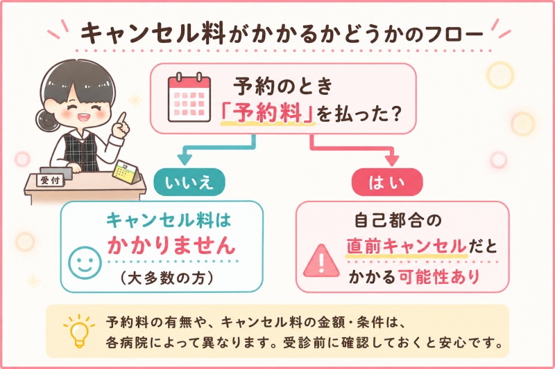 病院のキャンセル料かからない予約料を払ったかどうか医療費