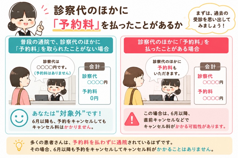 病院のキャンセル料かからない例2予約料を払ったとがあるか対象外