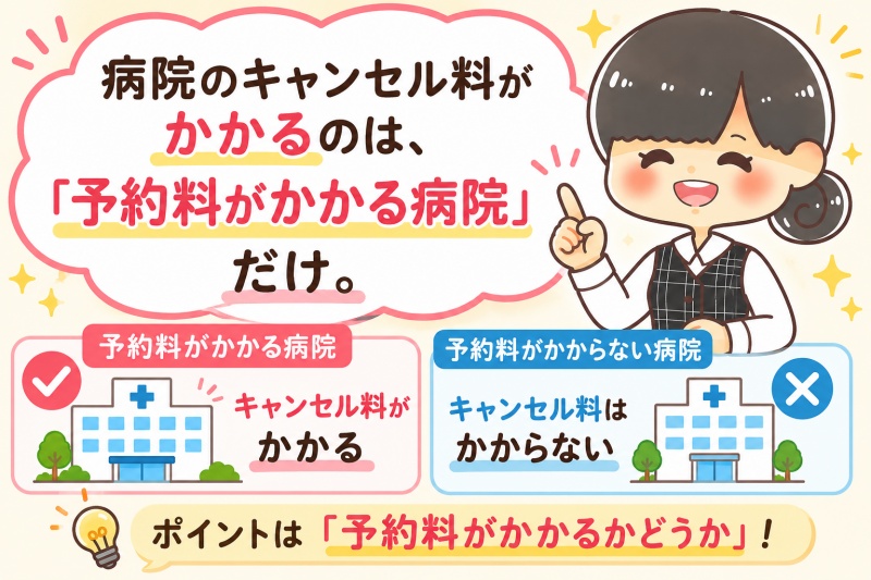 病院のキャンセル料かからない対象は予約料がかかる病院だけ