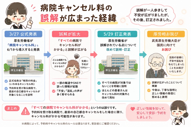 病院キャンセル料かからない誤解厚生労働省公式発表訂正の経緯