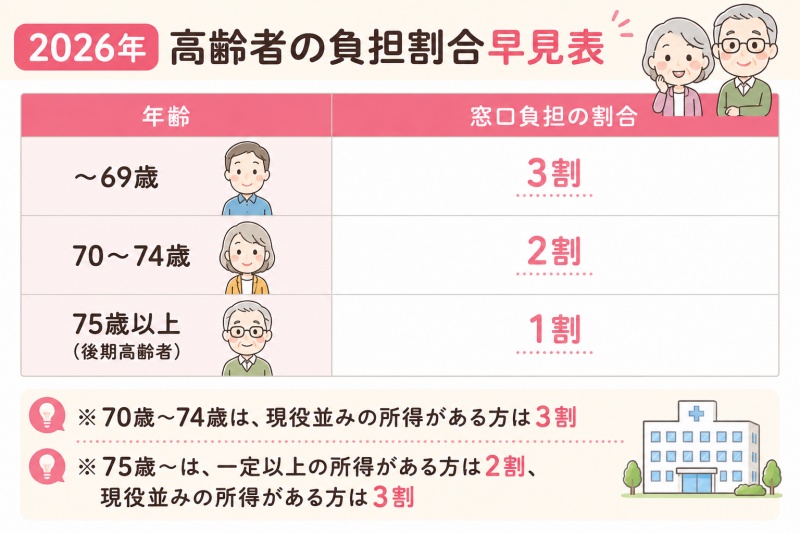 病院医療費高齢者2026年6月時点の負担割合早見表70歳以上