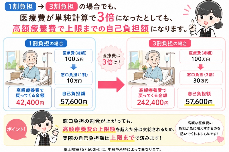 病院医療費高齢者負担割合1割→3割高額療養費上限がある
