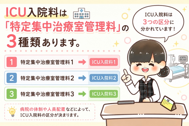 病院医療費ICU入院料3種類1日料金費用高額療養費