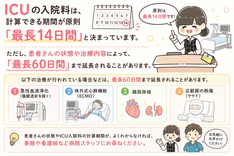 病院医療費入院ICU1日料金費用期間最長14日間高額療養費1