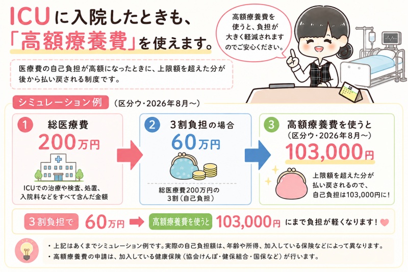 病院医療費入院ICU1日料金費用高額療養費60万円103000円