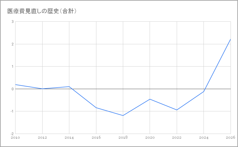 病院診療報酬改定医療費見直しの歴史合計