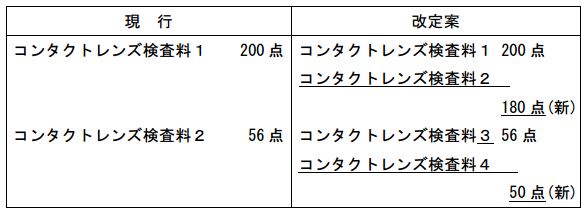 医療費2016 眼科のコンタクトレンズ検査料が安くなるのは来年から 健康保険や高額療養費など 患者さん向け 病院医療費 解説サイト