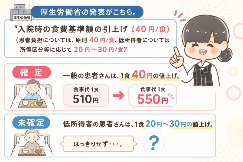 病院入院中食事代1食550円2026年6月プラス40円厚生労働省