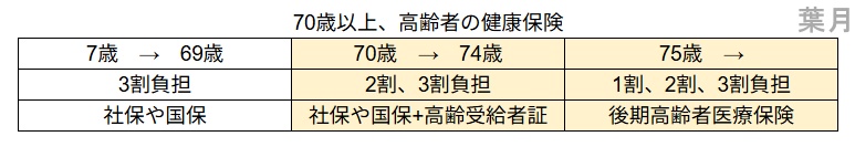 病院医療費高齢者の健康保険70歳75歳負担割合後期誕生日1