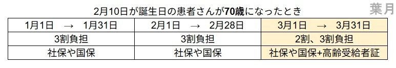 病院医療費高齢者の健康保険70歳75歳負担割合後期誕生日2