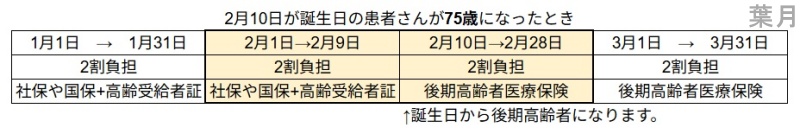 病院医療費高齢者の健康保険70歳75歳負担割合後期誕生日3