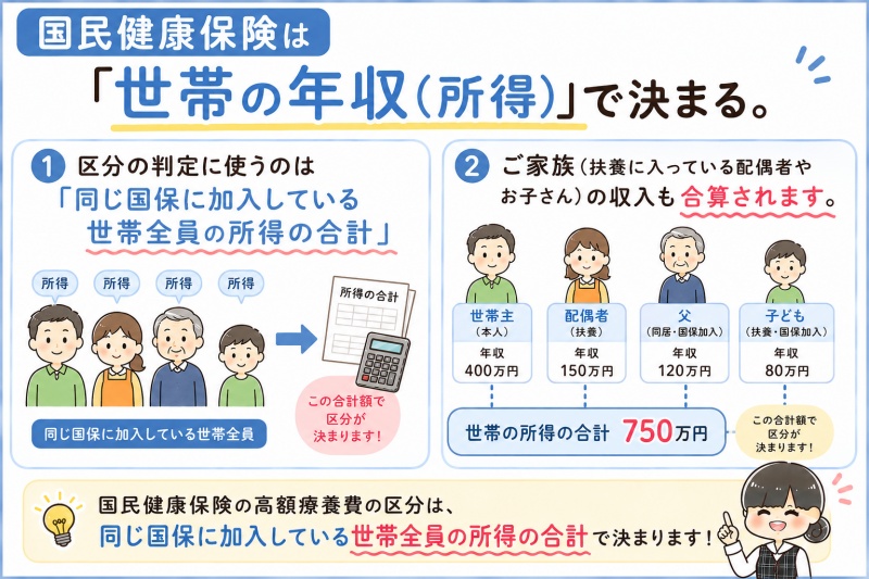 高額療養費区分所得国民健康保険世帯全員の年収