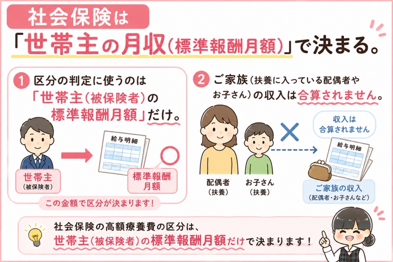 高額療養費区分所得社会保険世帯主月収標準報酬月額