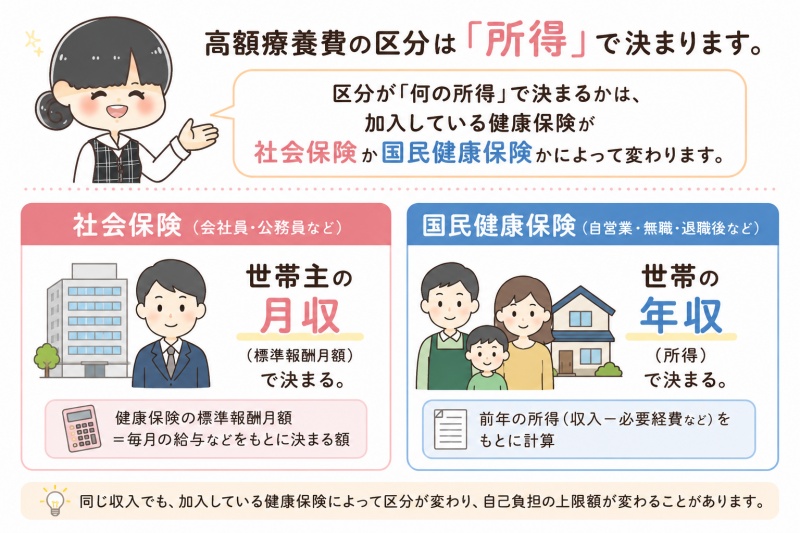 高額療養費区分社会保険世帯主月収国民健康保険世帯年収2