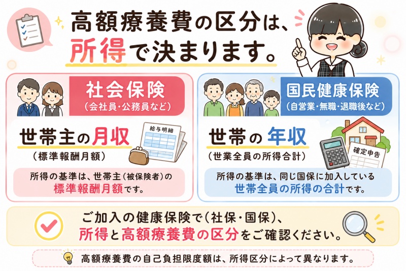 高額療養費区分社会保険世帯主月収国民健康保険世帯年収3