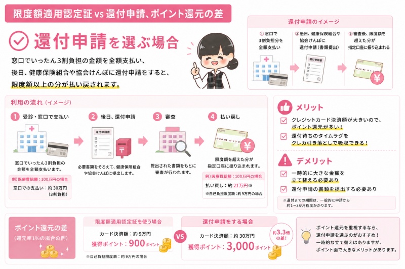 病院医療費クレジットカード払いポイント還元の差還付申請手続き