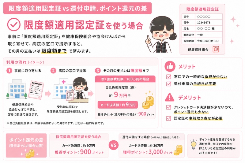 病院医療費クレジットカード払いポイント還元の差限度額適用認定証