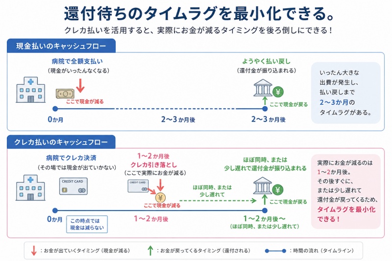 病院医療費高額療養費現金払いクレジットカード払いキャッシュフロー