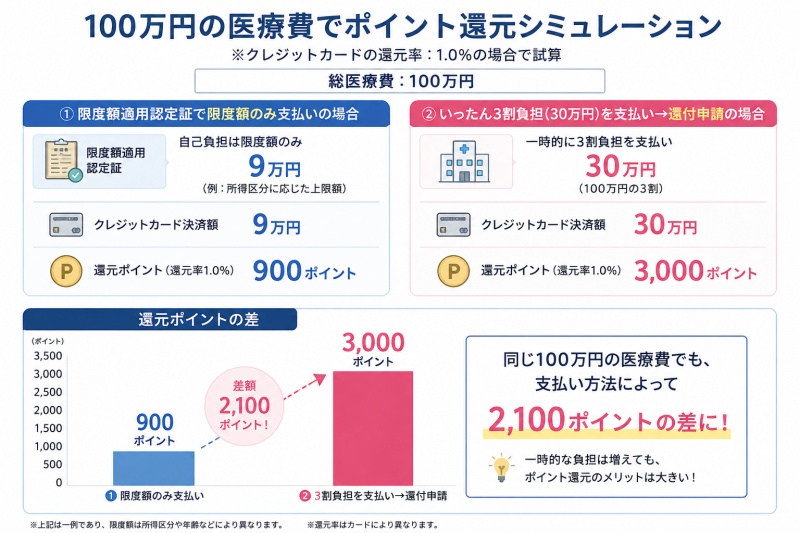 病院医療費高額療養費現金払いクレジットカード払いポイント還元差