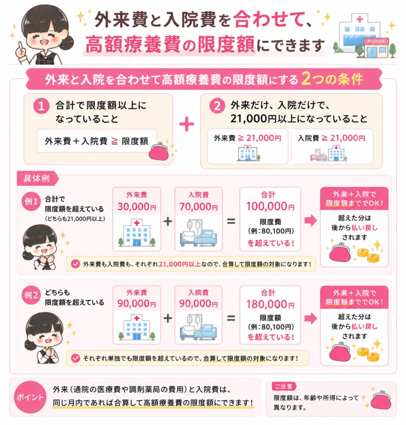 病院医療費高額療養費限度額外来費入院費合算できる条件