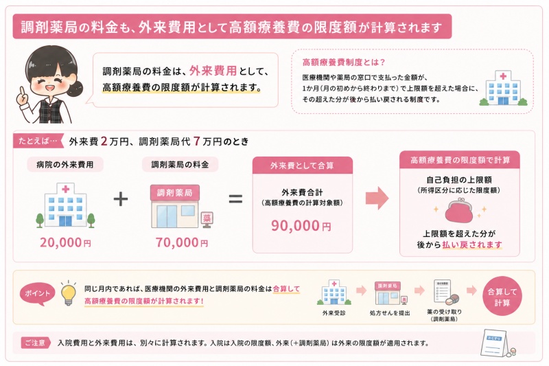 病院医療費高額療養費限度額外来費調剤薬局代合算できる