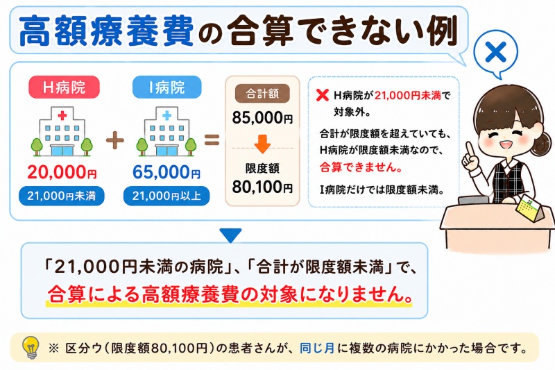 高額療養費合算できないパターン事例21000円未満の病院限度額以内
