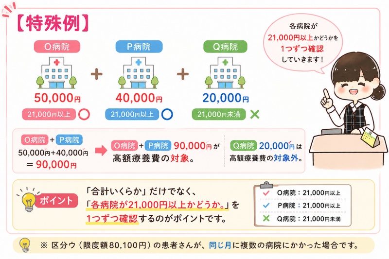 高額療養費合算できるできない特殊例21000円以上の病院が対象