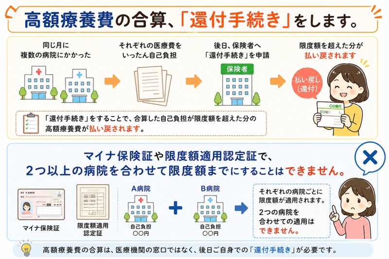 高額療養費合算還付手続きマイナ保険証限度額適用認定証できない