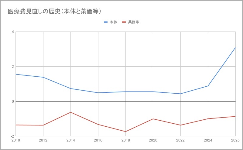 病院診療報酬改定医療費見直しの歴史本体と薬価等