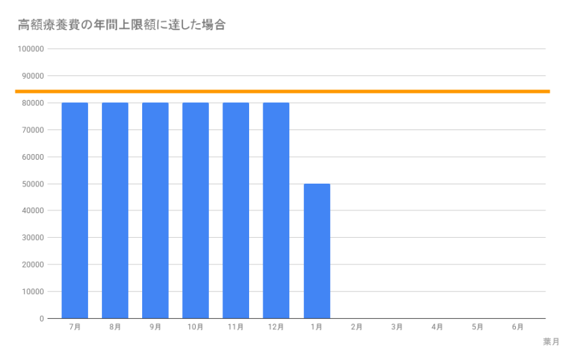 病院医療費高額療養費2026年見直し年間上限年間上限額に達した場合