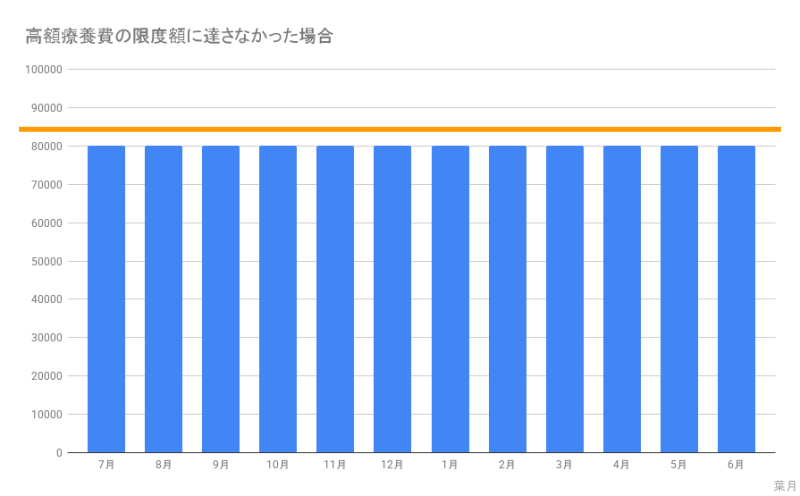 病院医療費高額療養費2026年見直し年間上限限度額に達さなかった場合