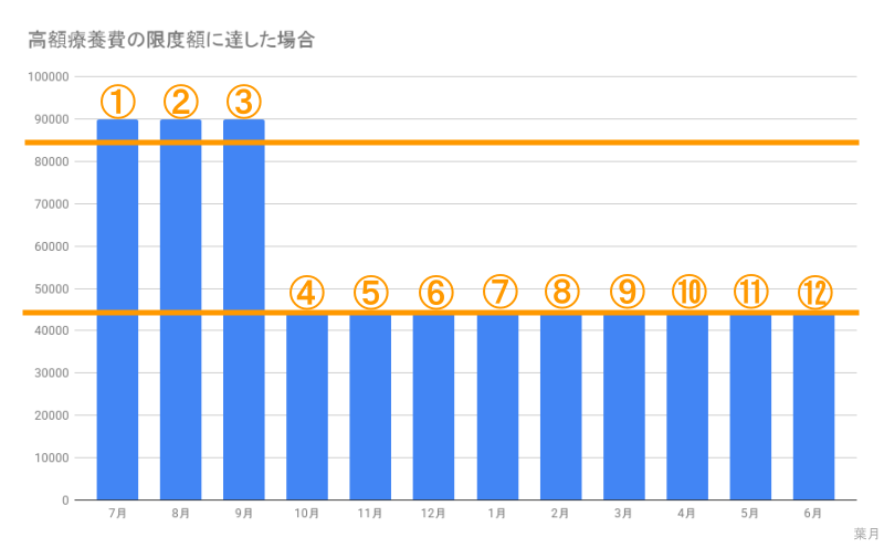 病院医療費高額療養費2026年見直し年間上限限度額に達した場合