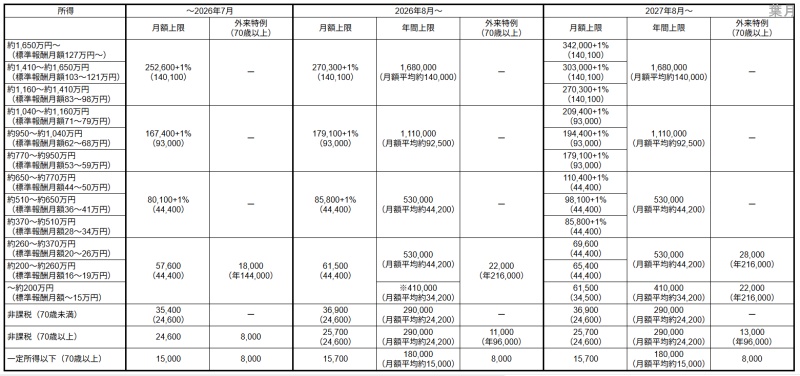 病院医療費高額療養費制度2026年見直し限度額年間上限