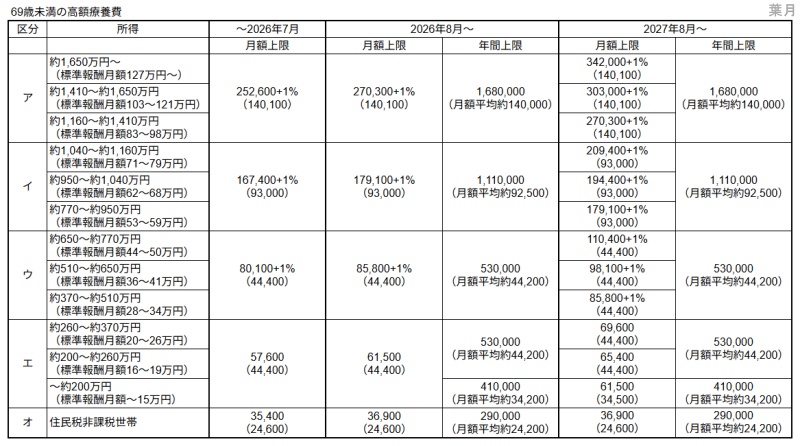 病院医療費高額療養費制度2026年見直し限度額年間上限69歳以下