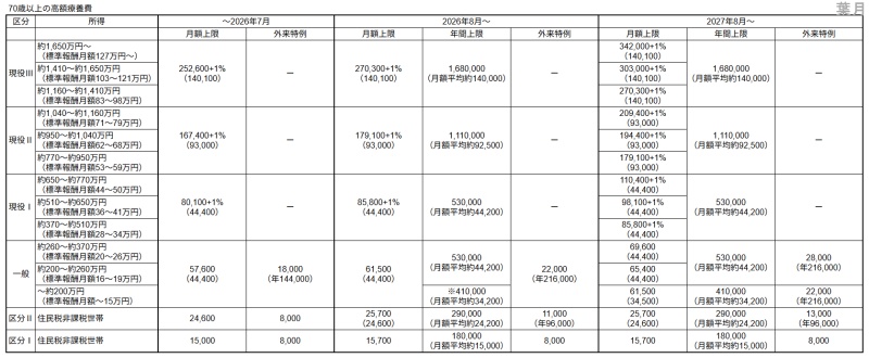 病院医療費高額療養費制度2026年見直し限度額年間上限70歳以上