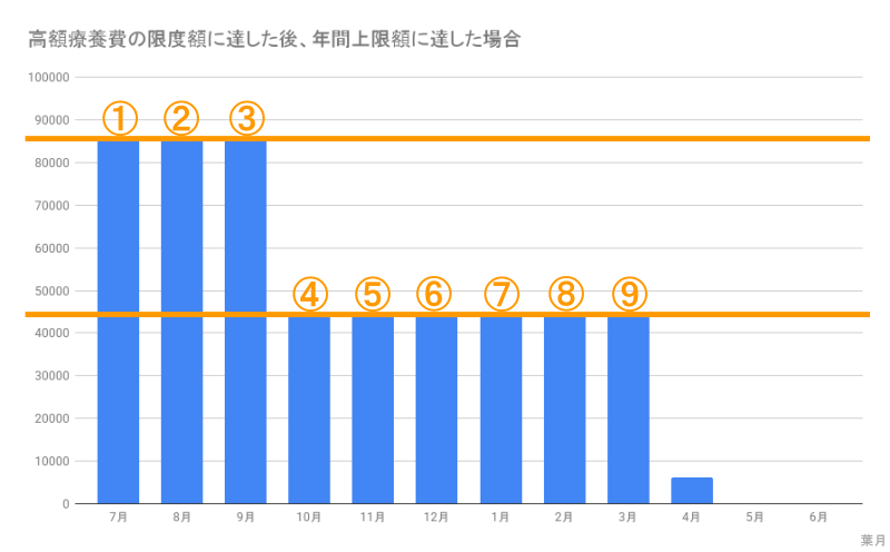 高額療養費の限度額に達した後、年間上限額に達した場合