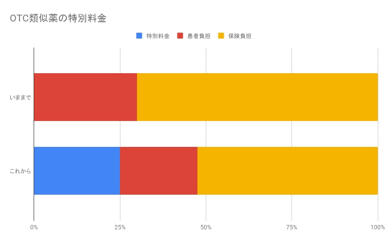 病院医療費OTC類似薬の特別料金健康保険適用外自費1