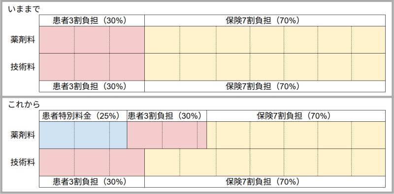 病院医療費OTC類似薬の特別料金健康保険適用外自費3