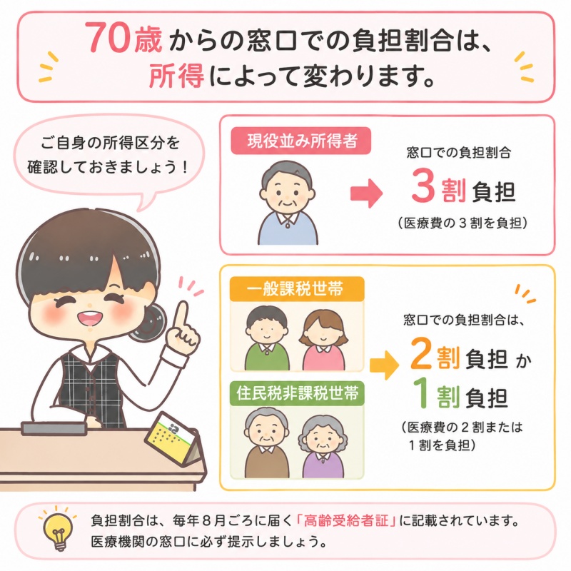 病院高齢者医療健康保険負担割合3割2割1割負担70歳75歳