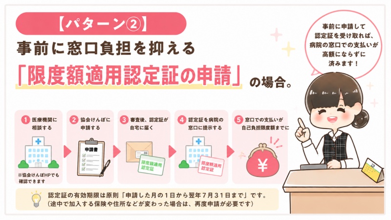 病院全国健康保険協会高額療養費申請限度額適用認定証