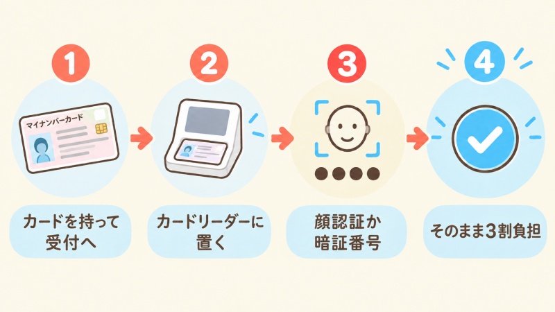 マイナ保険証で受診する4つの手順