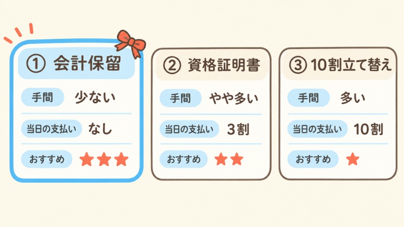 会計保留と資格証明書と10割立て替えの比較表
