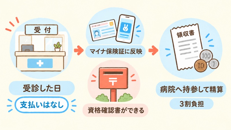 会計保留にしてもらってから精算するまでの流れ