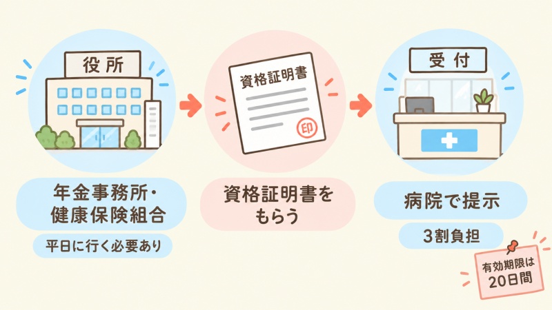 健康保険被保険者資格証明書を発行してもらう流れ
