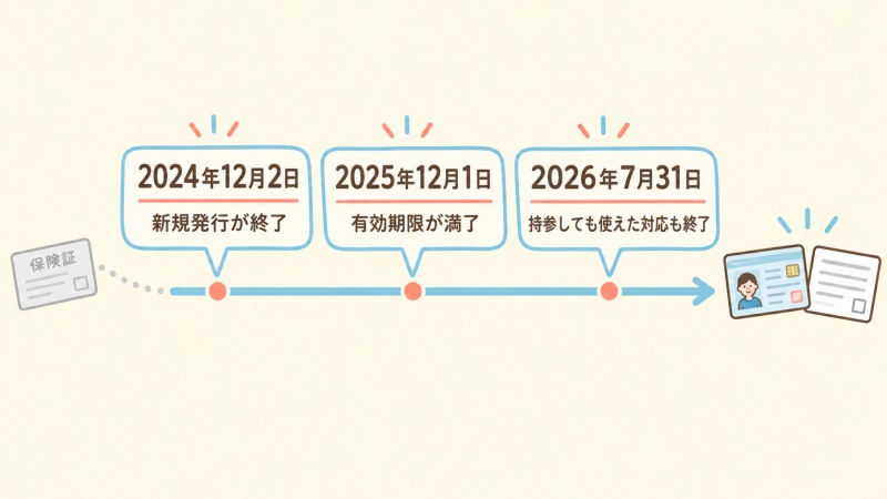 健康保険証が使えなくなった3つの日付の年表