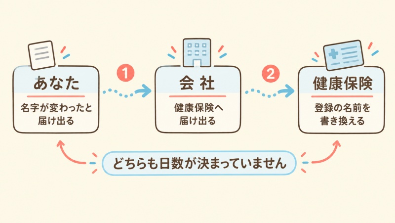 名字変更が会社と健康保険の2か所を通る流れ図