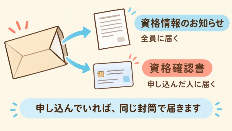 資格情報のお知らせと資格確認書が同じ封筒で届くことの図解
